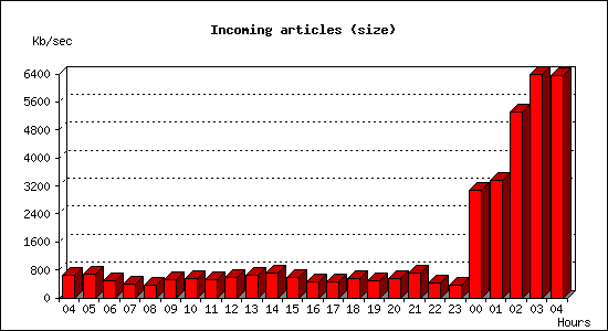 Incoming articles (size)