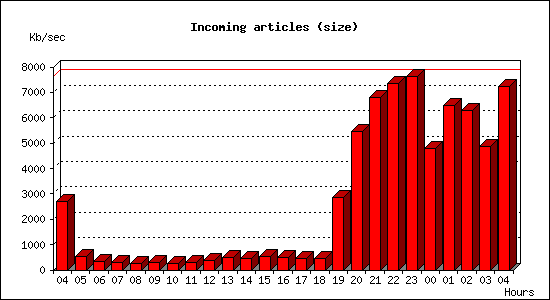 Incoming articles (size)