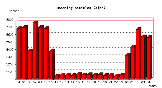 Incoming articles (size)