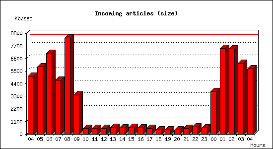 Incoming articles (size)