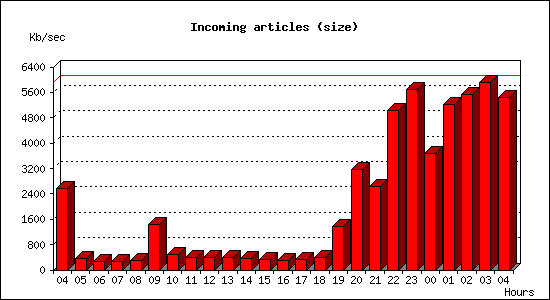 Incoming articles (size)