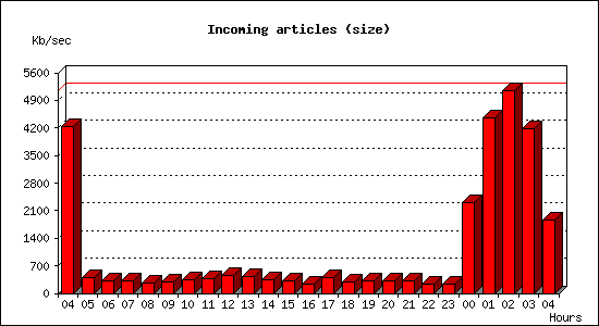 Incoming articles (size)
