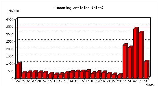 Incoming articles (size)
