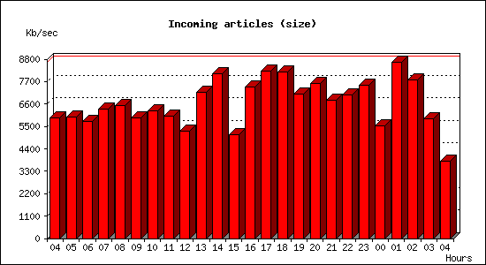 Incoming articles (size)