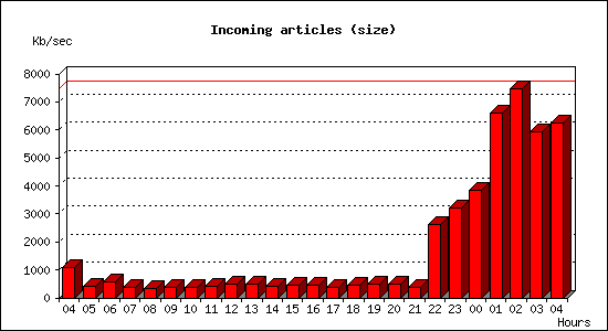 Incoming articles (size)