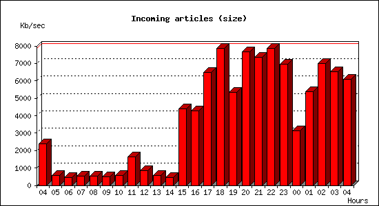 Incoming articles (size)