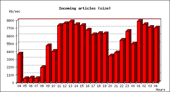 Incoming articles (size)