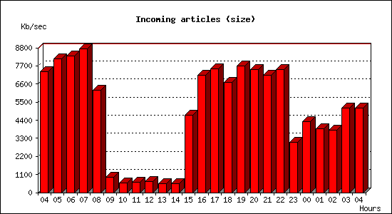 Incoming articles (size)
