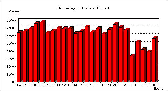 Incoming articles (size)