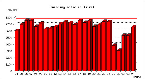 Incoming articles (size)