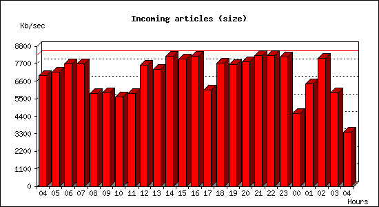 Incoming articles (size)