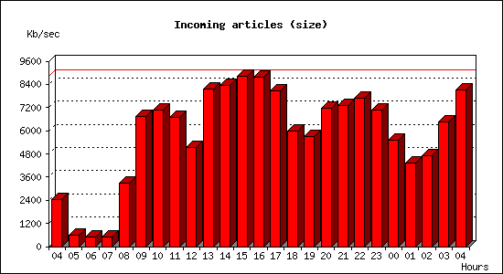 Incoming articles (size)