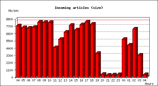 Incoming articles (size)