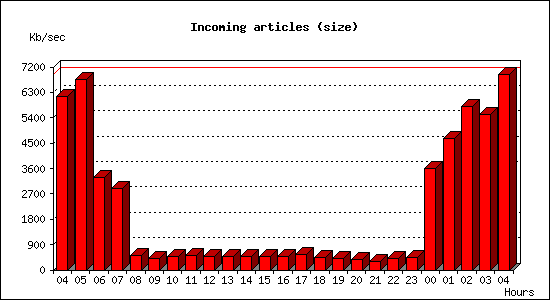 Incoming articles (size)