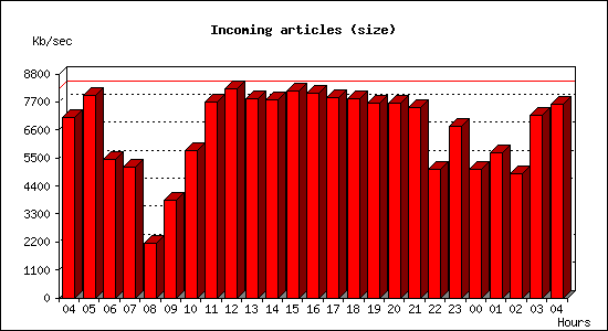 Incoming articles (size)