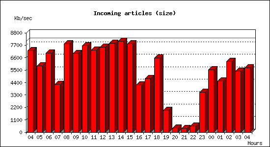 Incoming articles (size)