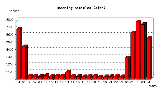 Incoming articles (size)