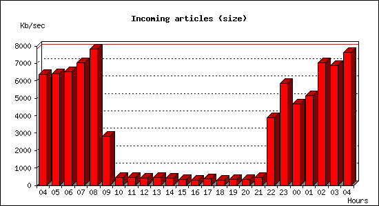 Incoming articles (size)