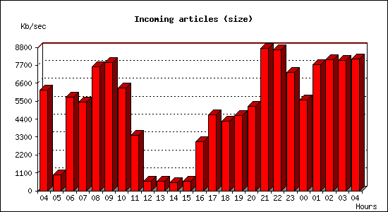 Incoming articles (size)