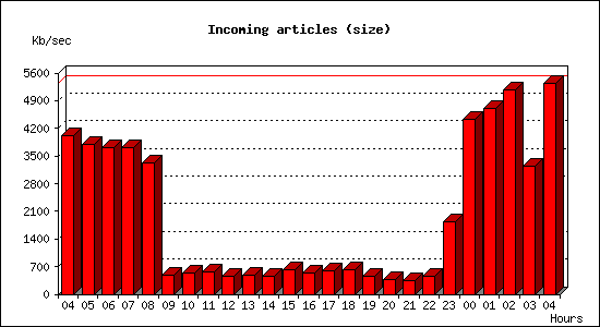 Incoming articles (size)