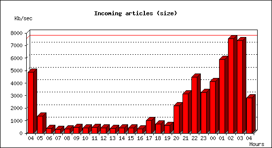 Incoming articles (size)