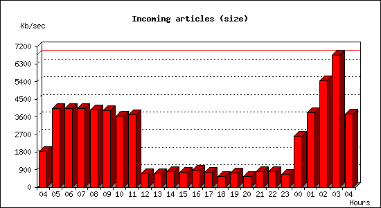 Incoming articles (size)