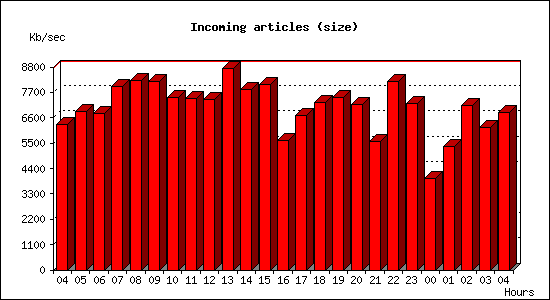 Incoming articles (size)