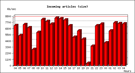 Incoming articles (size)