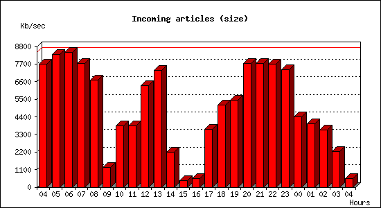 Incoming articles (size)