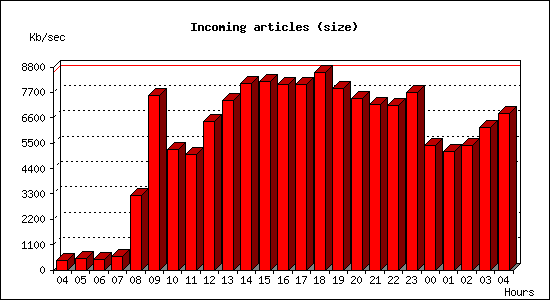 Incoming articles (size)