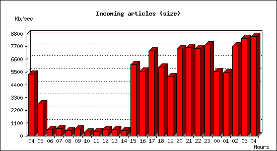 Incoming articles (size)