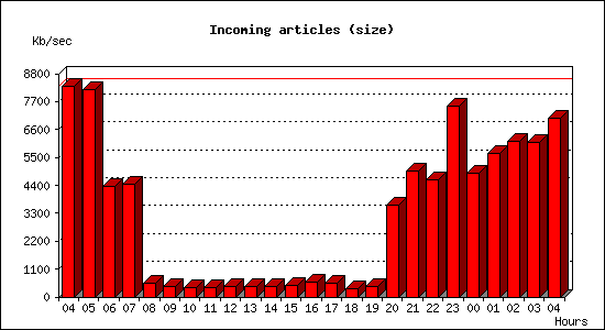 Incoming articles (size)