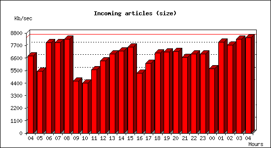 Incoming articles (size)