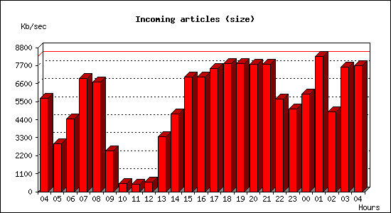 Incoming articles (size)