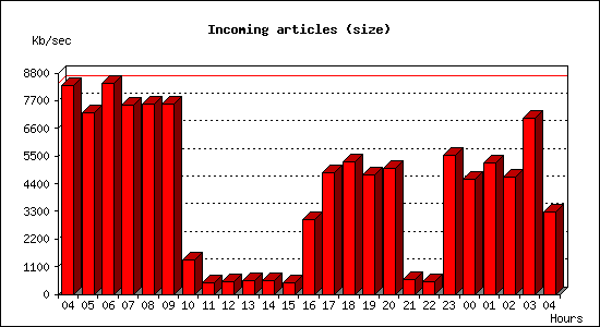 Incoming articles (size)