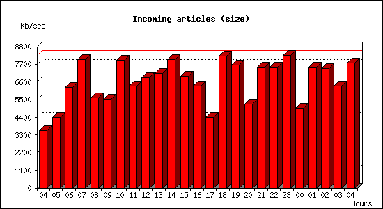 Incoming articles (size)