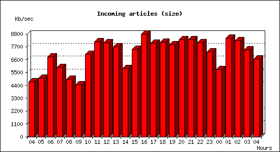Incoming articles (size)