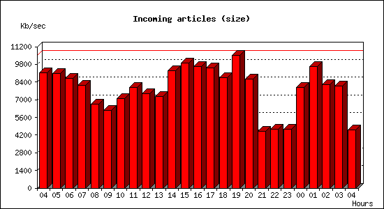 Incoming articles (size)