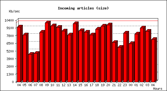 Incoming articles (size)