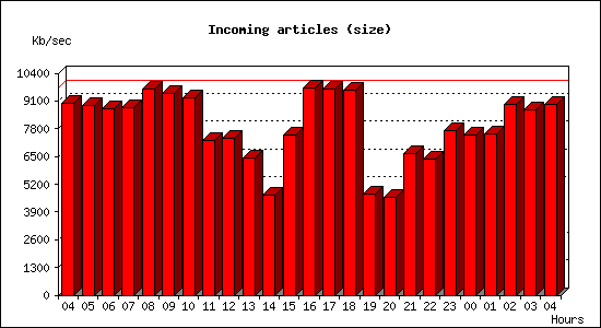 Incoming articles (size)