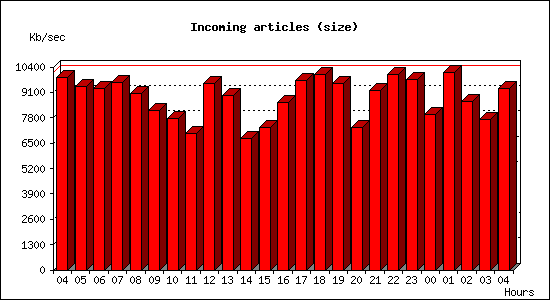 Incoming articles (size)