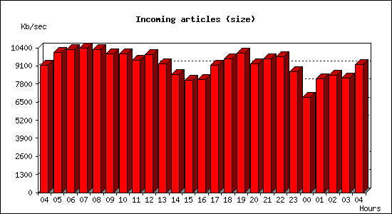 Incoming articles (size)