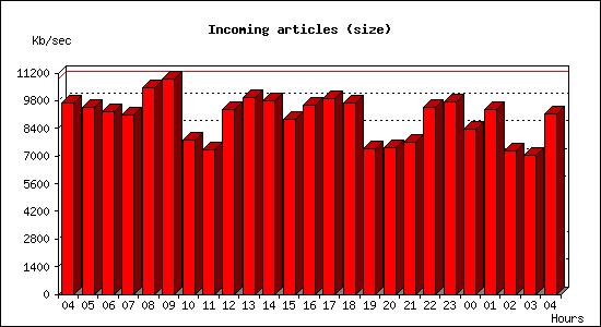 Incoming articles (size)