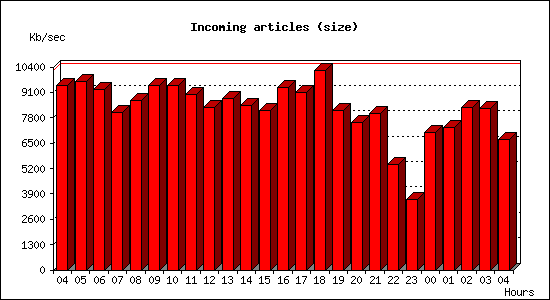 Incoming articles (size)