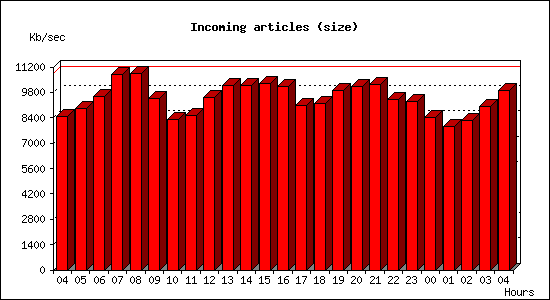 Incoming articles (size)