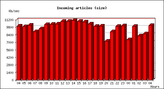 Incoming articles (size)
