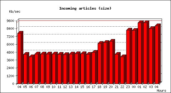 Incoming articles (size)