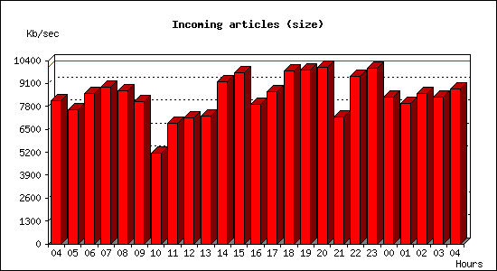 Incoming articles (size)