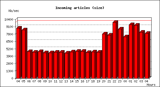 Incoming articles (size)