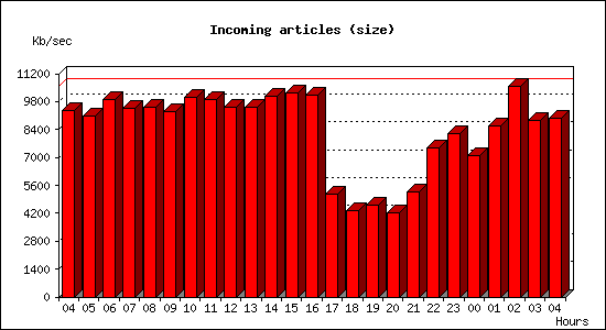 Incoming articles (size)